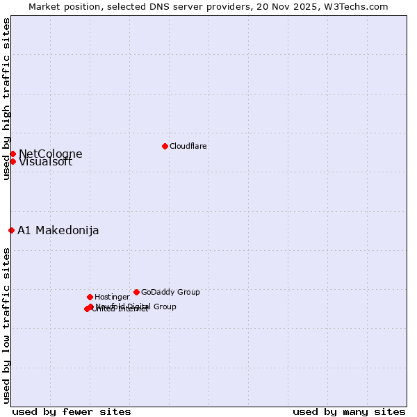 Market position of NetCologne vs. Visualsoft vs. A1 Makedonija