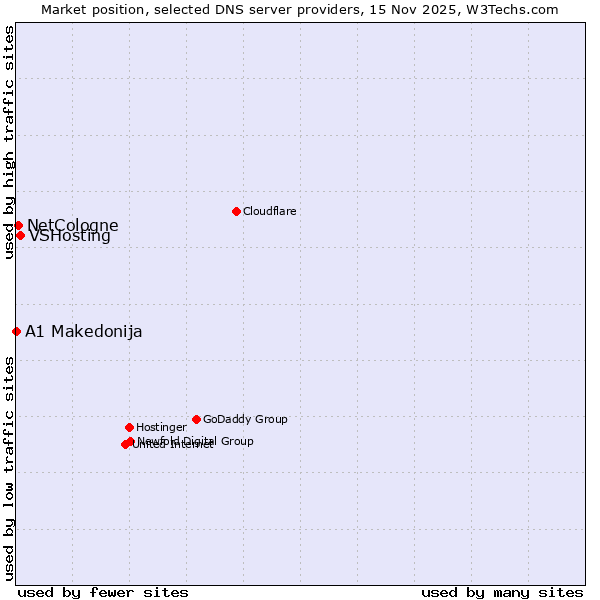 Market position of VSHosting vs. NetCologne vs. A1 Makedonija