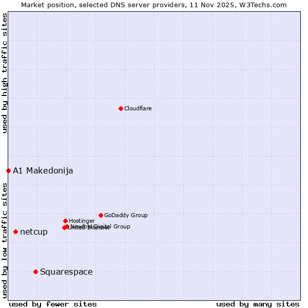 Market position of Squarespace vs. netcup vs. A1 Makedonija