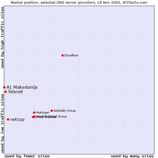 Market position of netcup vs. Telenet vs. A1 Makedonija