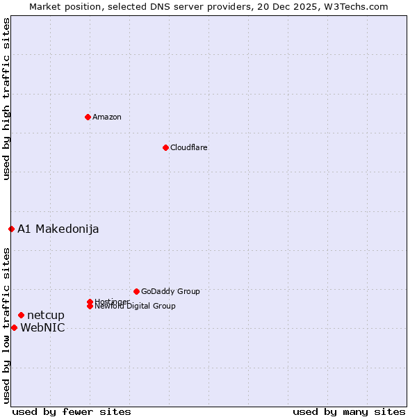 Market position of netcup vs. WebNIC vs. A1 Makedonija