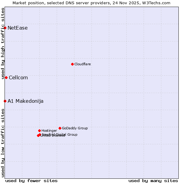 Market position of Cellcom vs. A1 Makedonija vs. NetEase