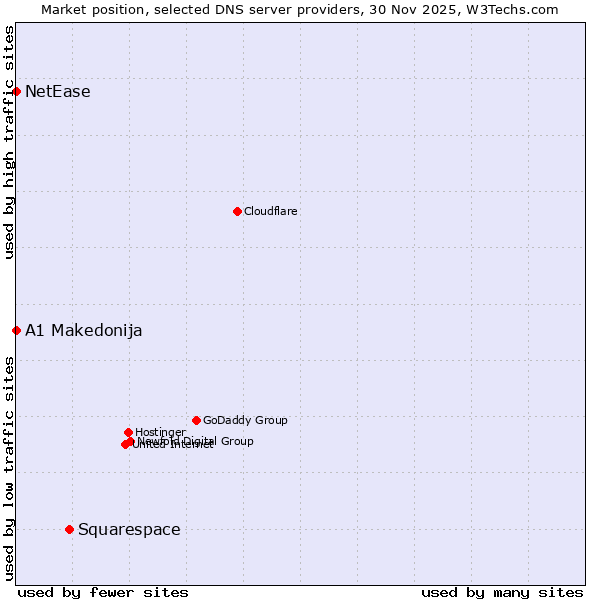 Market position of Squarespace vs. A1 Makedonija vs. NetEase