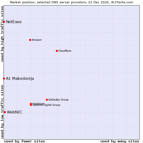 Market position of WebNIC vs. A1 Makedonija vs. NetEase