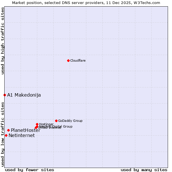 Market position of PlanetHoster vs. Netinternet vs. A1 Makedonija