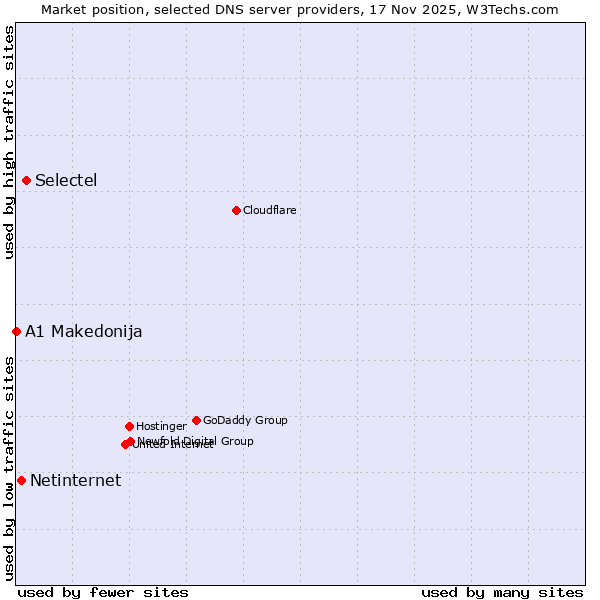 Market position of Selectel vs. Netinternet vs. A1 Makedonija