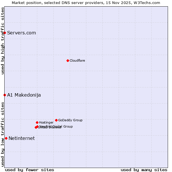 Market position of Netinternet vs. A1 Makedonija vs. Servers.com