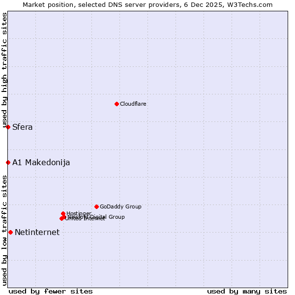 Market position of Netinternet vs. Sfera vs. A1 Makedonija