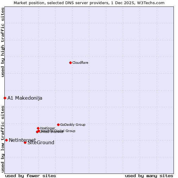 Market position of SiteGround vs. Netinternet vs. A1 Makedonija