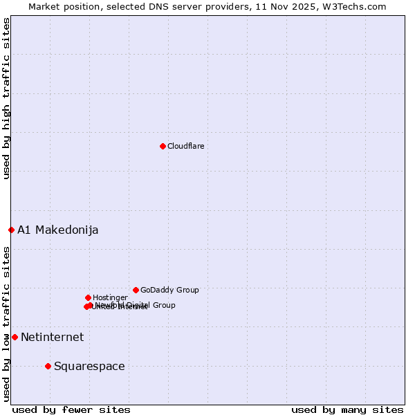 Market position of Squarespace vs. Netinternet vs. A1 Makedonija