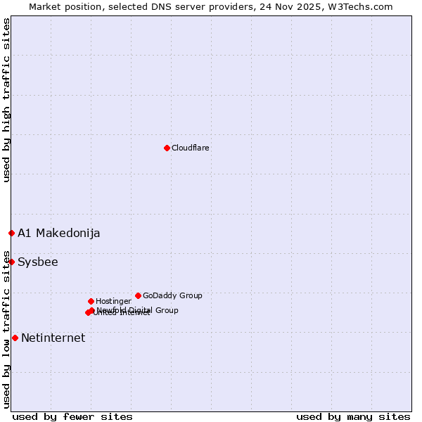 Market position of Netinternet vs. A1 Makedonija vs. Sysbee