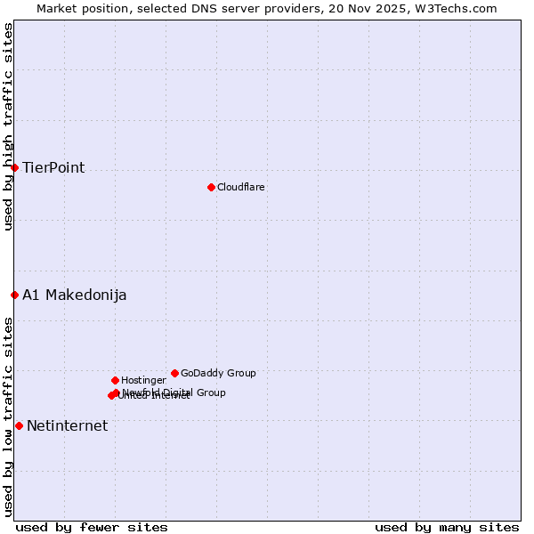 Market position of Netinternet vs. TierPoint vs. A1 Makedonija