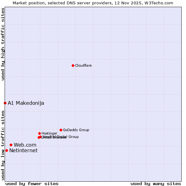 Market position of Web.com vs. Netinternet vs. A1 Makedonija