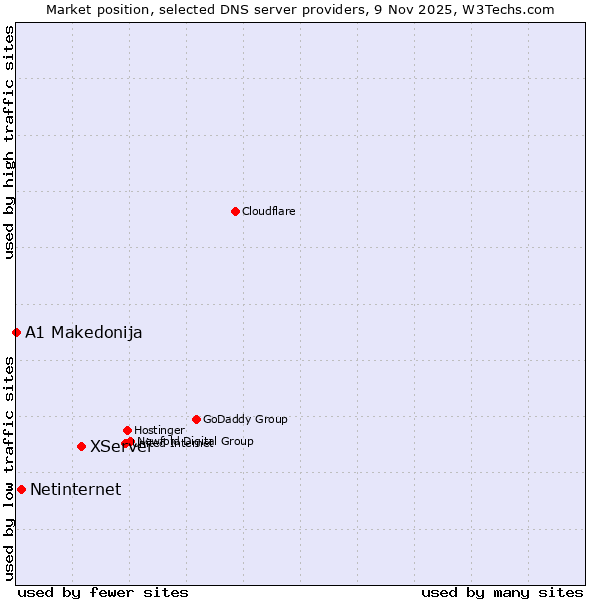 Market position of XServer vs. Netinternet vs. A1 Makedonija