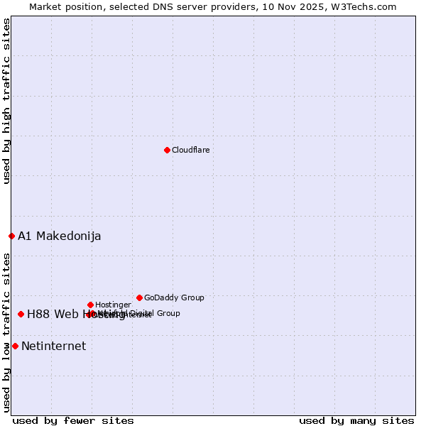 Market position of H88 Web Hosting vs. Netinternet vs. A1 Makedonija