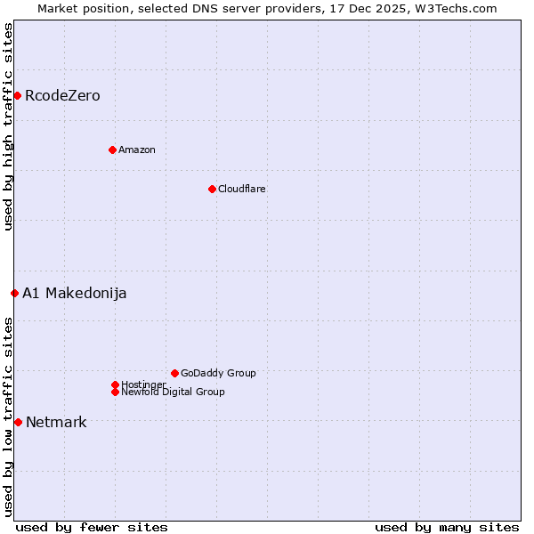 Market position of Netmark vs. RcodeZero vs. A1 Makedonija