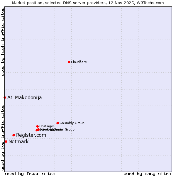 Market position of Register.com vs. Netmark vs. A1 Makedonija