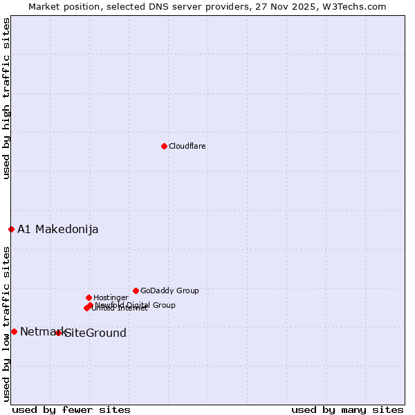 Market position of SiteGround vs. Netmark vs. A1 Makedonija