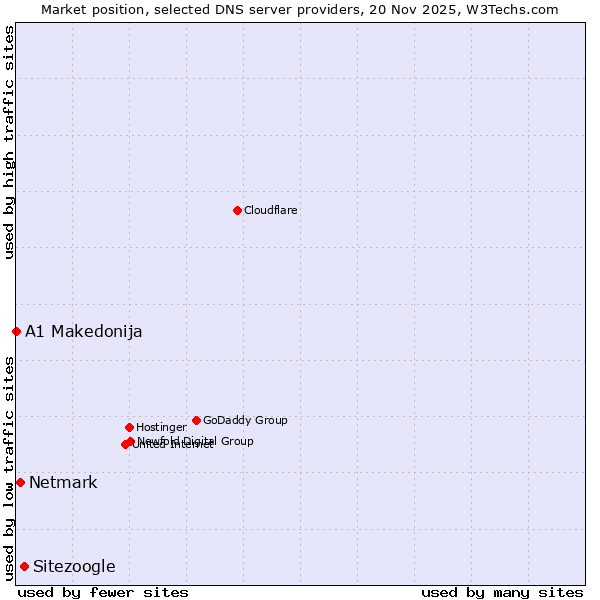 Market position of Sitezoogle vs. Netmark vs. A1 Makedonija