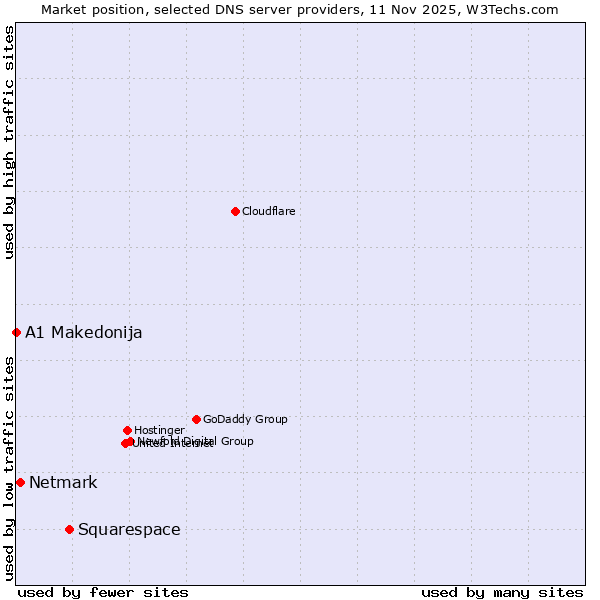 Market position of Squarespace vs. Netmark vs. A1 Makedonija