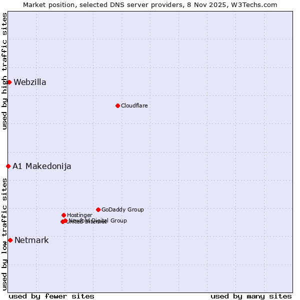 Market position of Netmark vs. Webzilla vs. A1 Makedonija