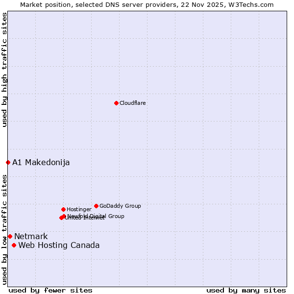 Market position of Web Hosting Canada vs. Netmark vs. A1 Makedonija