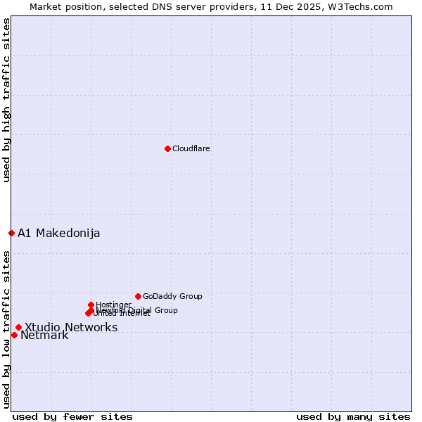 Market position of Xtudio Networks vs. Netmark vs. A1 Makedonija