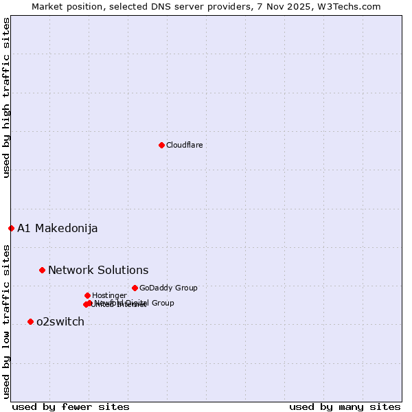 Market position of Network Solutions vs. o2switch vs. A1 Makedonija