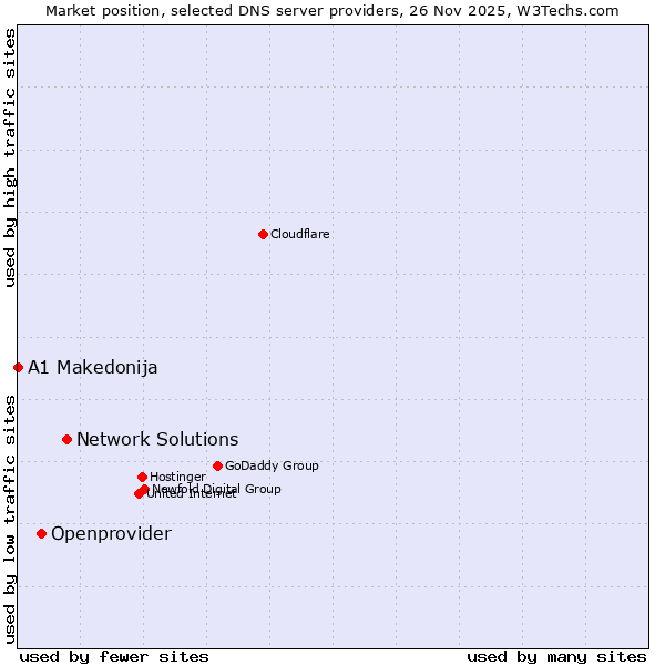 Market position of Network Solutions vs. Openprovider vs. A1 Makedonija