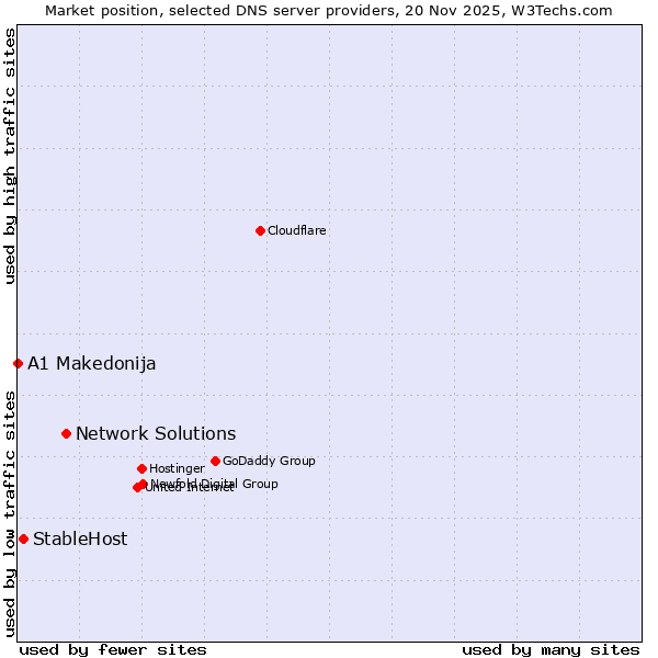 Market position of Network Solutions vs. StableHost vs. A1 Makedonija