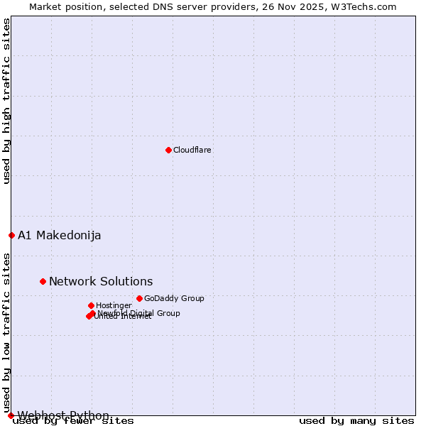 Market position of Network Solutions vs. A1 Makedonija vs. Webhost Python