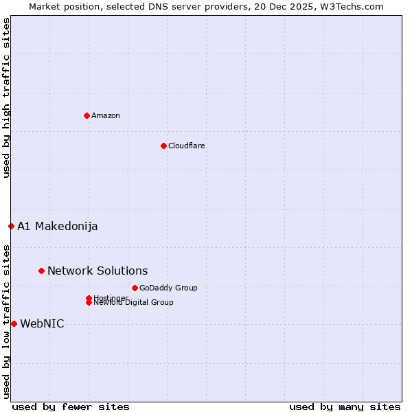 Market position of Network Solutions vs. WebNIC vs. A1 Makedonija