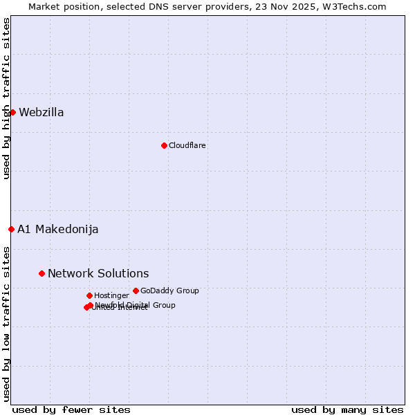 Market position of Network Solutions vs. Webzilla vs. A1 Makedonija
