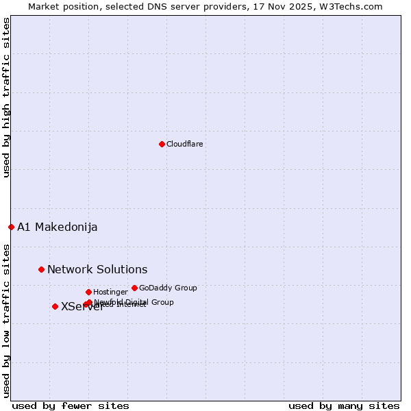 Market position of XServer vs. Network Solutions vs. A1 Makedonija