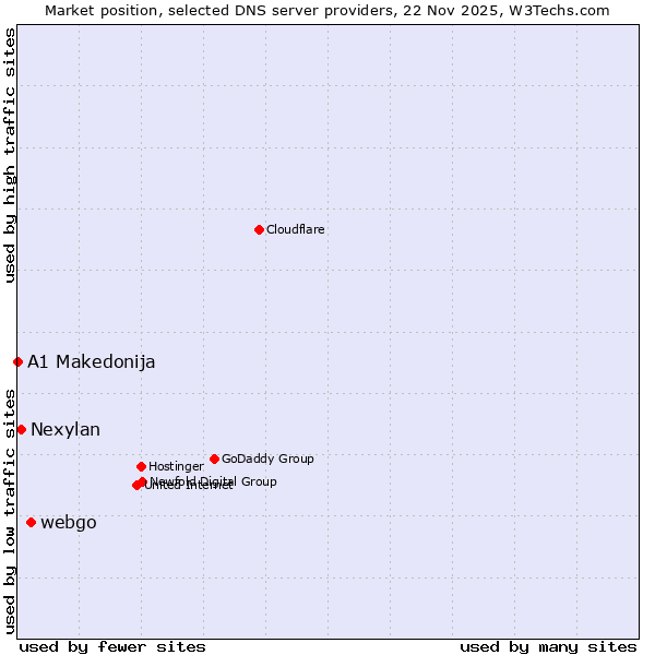 Market position of webgo vs. Nexylan vs. A1 Makedonija