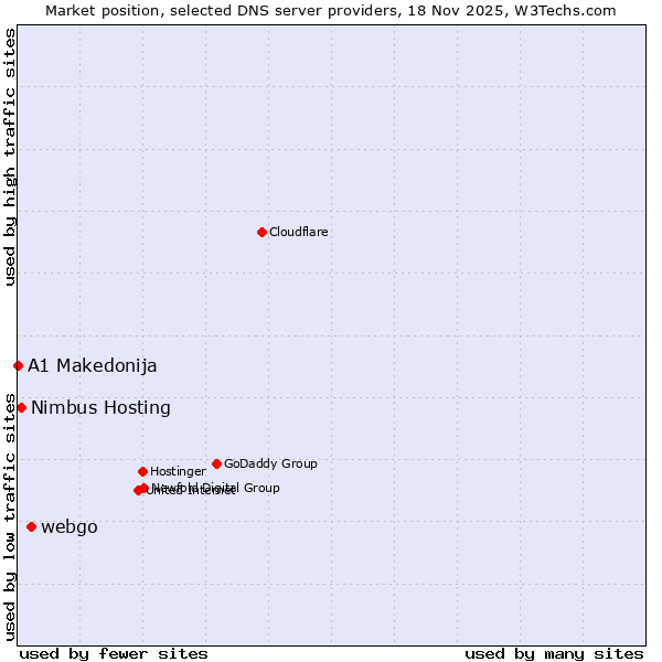 Market position of webgo vs. Nimbus Hosting vs. A1 Makedonija