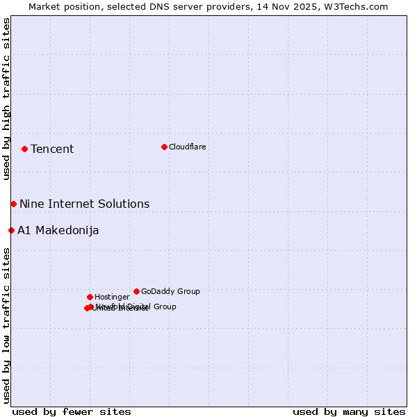 Market position of Tencent vs. Nine Internet Solutions vs. A1 Makedonija
