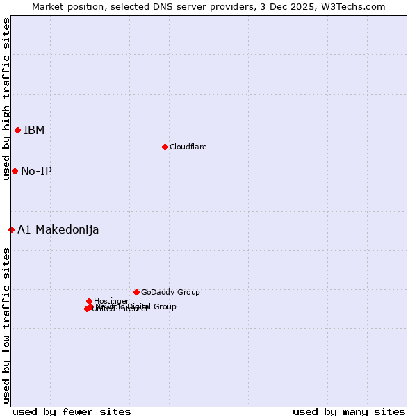 Market position of IBM vs. No-IP vs. A1 Makedonija
