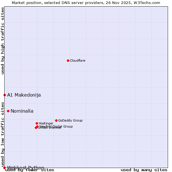 Market position of Nominalia vs. A1 Makedonija vs. Webhost Python
