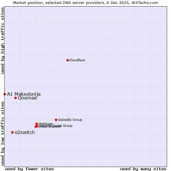 Market position of Onamae vs. o2switch vs. A1 Makedonija