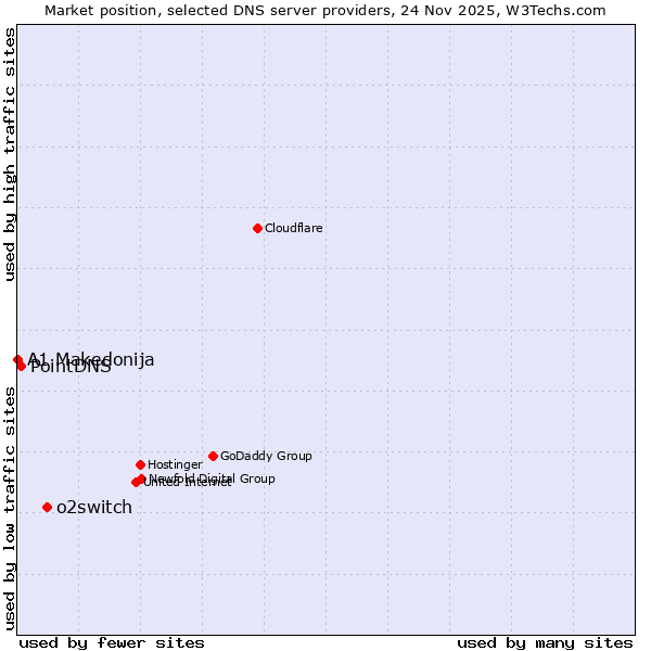 Market position of o2switch vs. PointDNS vs. A1 Makedonija