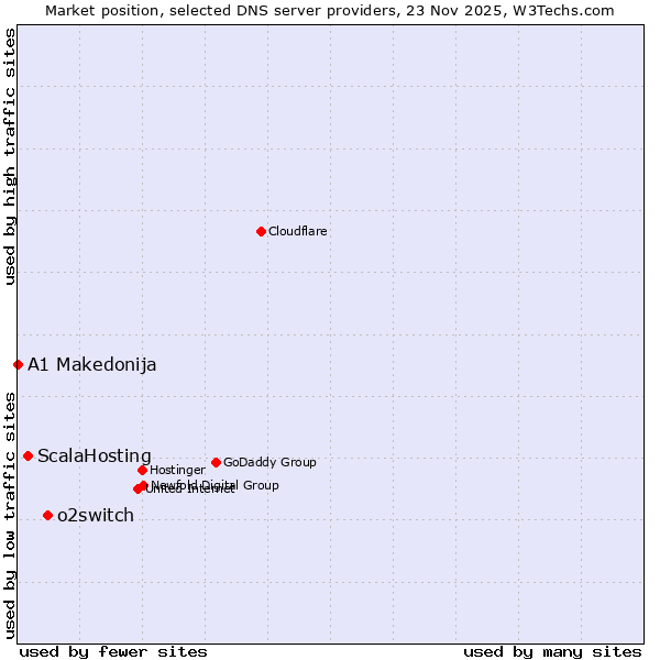 Market position of o2switch vs. ScalaHosting vs. A1 Makedonija