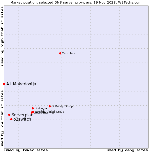 Market position of o2switch vs. Serverplan vs. A1 Makedonija