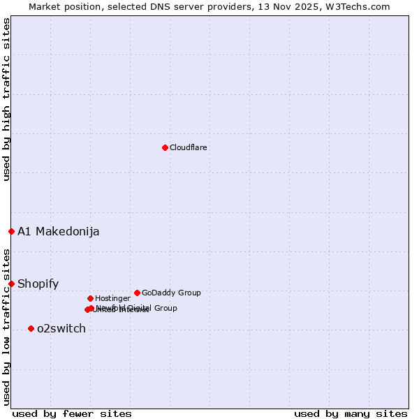 Market position of o2switch vs. Shopify vs. A1 Makedonija
