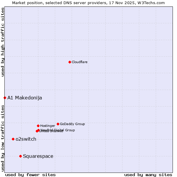Market position of Squarespace vs. o2switch vs. A1 Makedonija