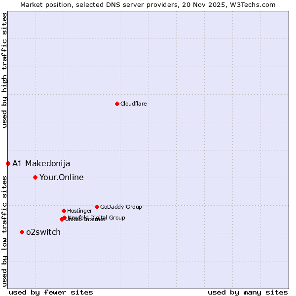 Market position of Your.Online vs. o2switch vs. A1 Makedonija