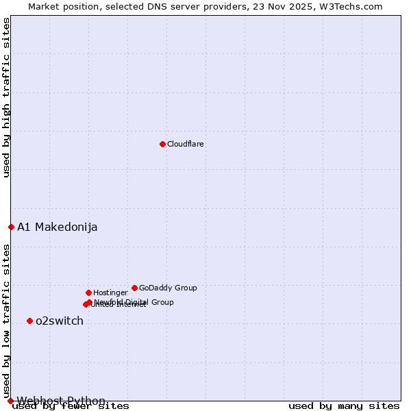 Market position of o2switch vs. A1 Makedonija vs. Webhost Python