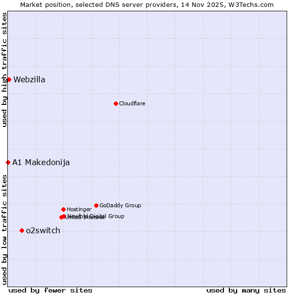 Market position of o2switch vs. Webzilla vs. A1 Makedonija
