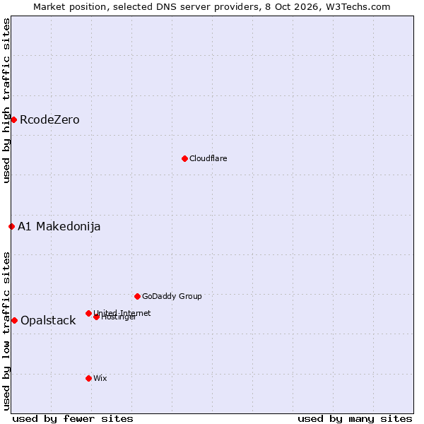 Market position of Opalstack vs. RcodeZero vs. A1 Makedonija