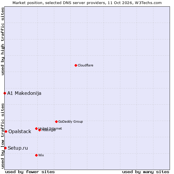 Market position of Opalstack vs. Setup.ru vs. A1 Makedonija